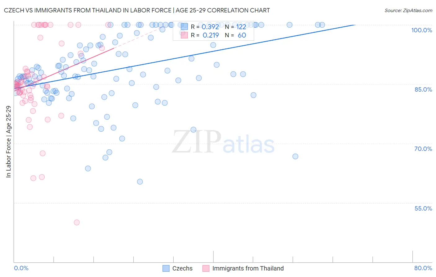 Czech vs Immigrants from Thailand In Labor Force | Age 25-29