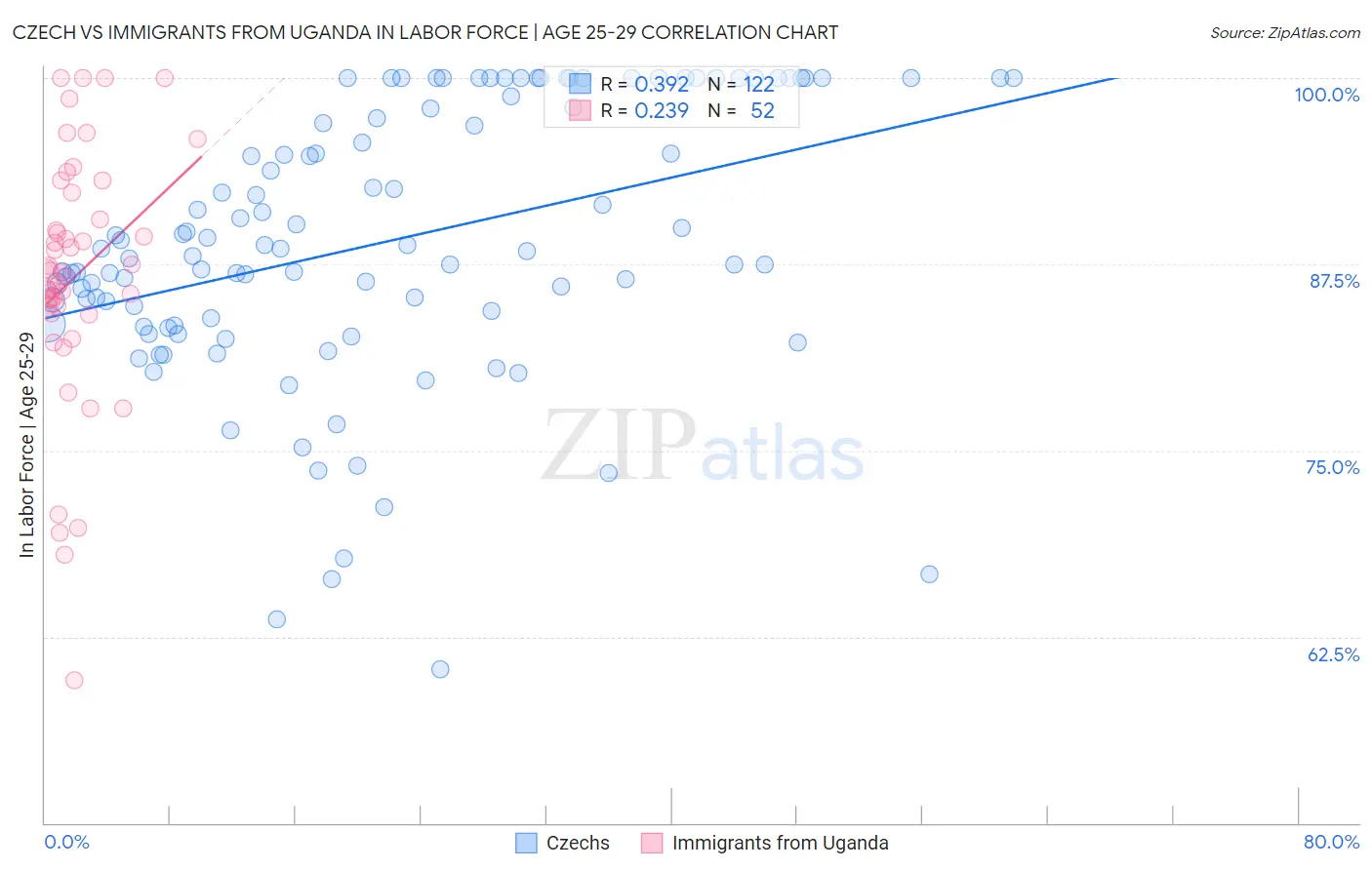 Czech vs Immigrants from Uganda In Labor Force | Age 25-29