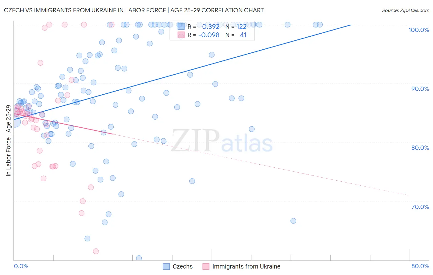 Czech vs Immigrants from Ukraine In Labor Force | Age 25-29