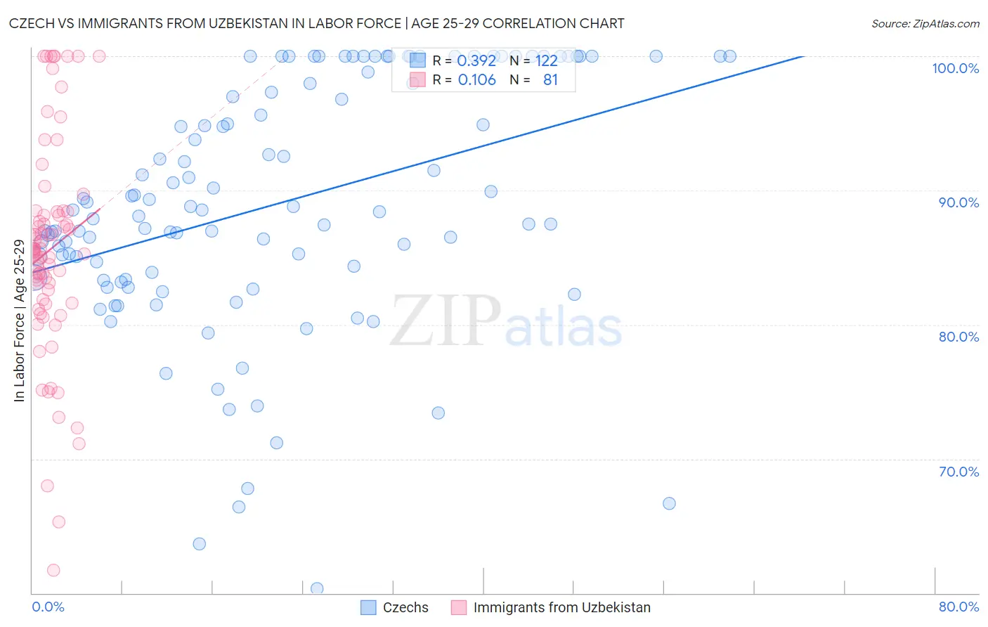 Czech vs Immigrants from Uzbekistan In Labor Force | Age 25-29