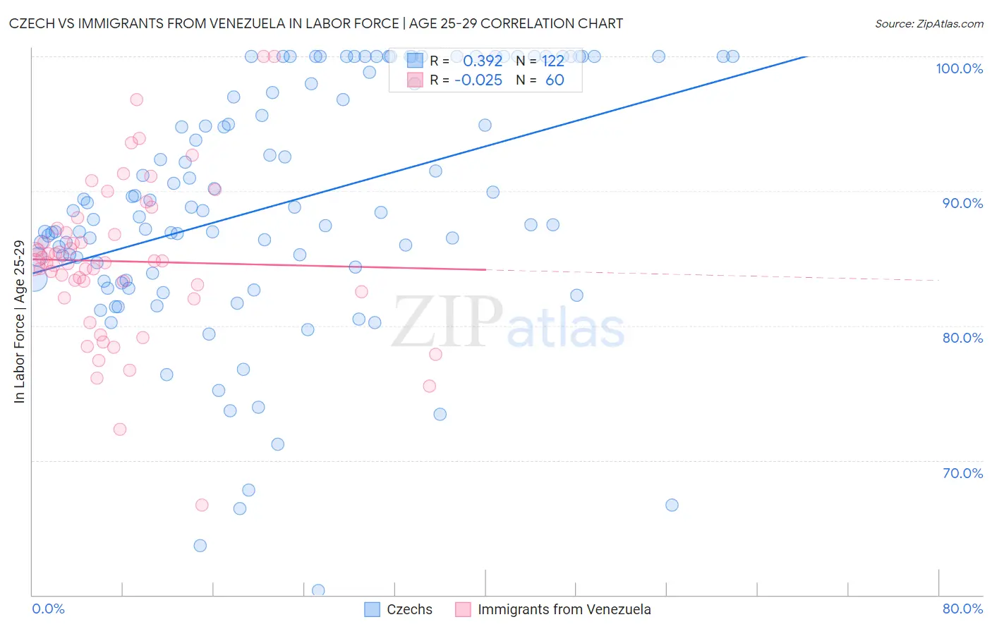 Czech vs Immigrants from Venezuela In Labor Force | Age 25-29