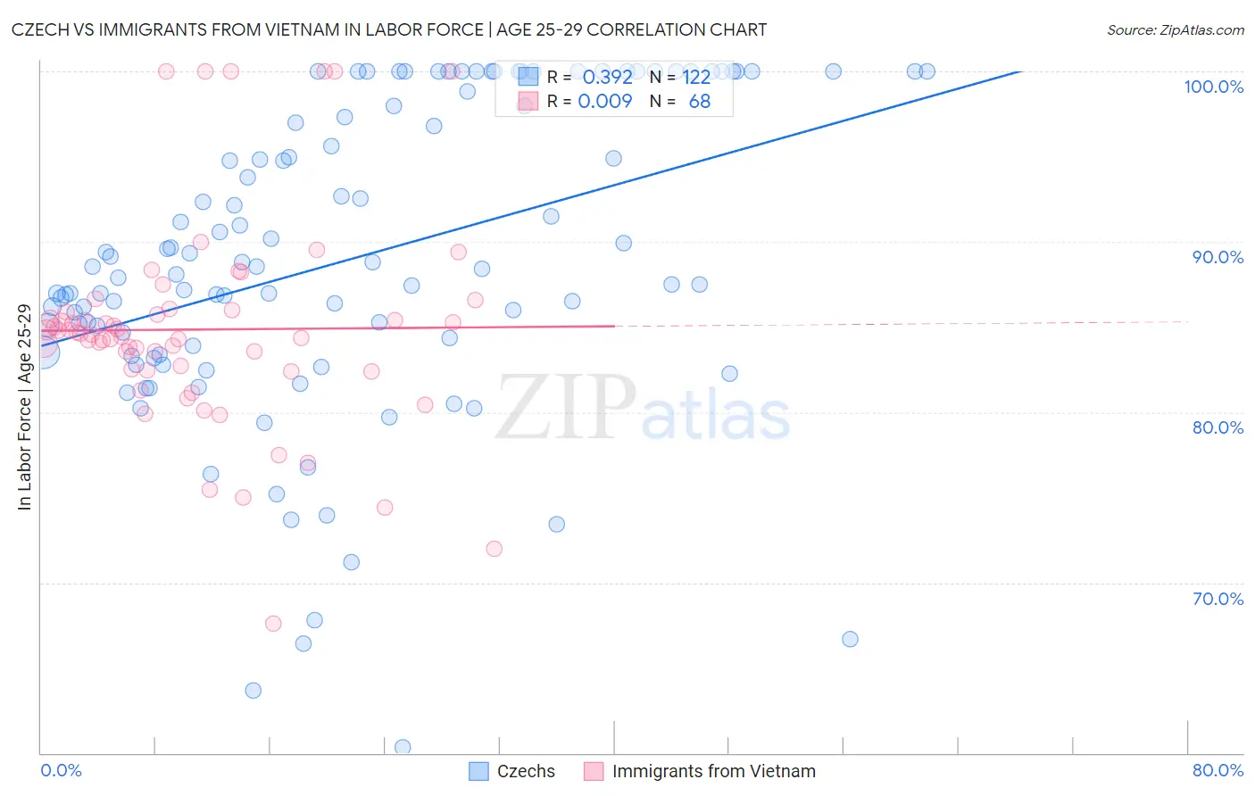 Czech vs Immigrants from Vietnam In Labor Force | Age 25-29