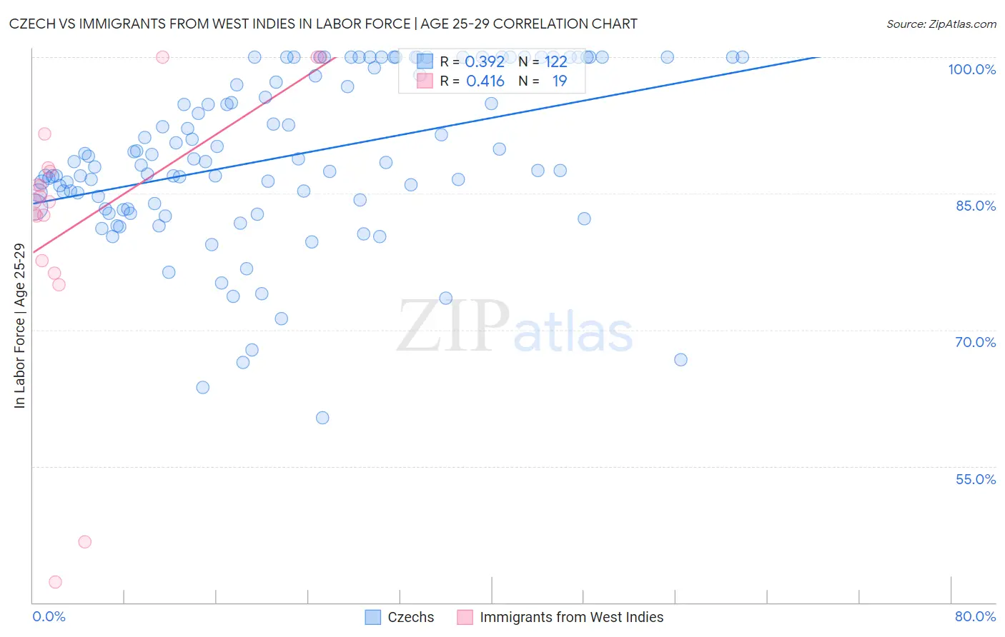 Czech vs Immigrants from West Indies In Labor Force | Age 25-29