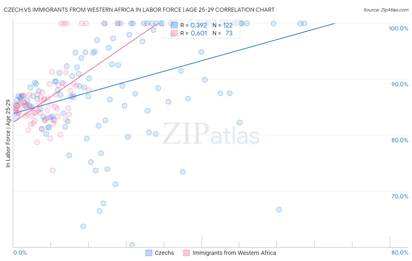 Czech vs Immigrants from Western Africa In Labor Force | Age 25-29