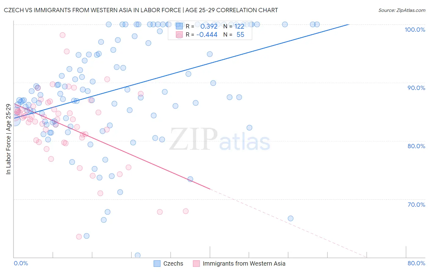 Czech vs Immigrants from Western Asia In Labor Force | Age 25-29