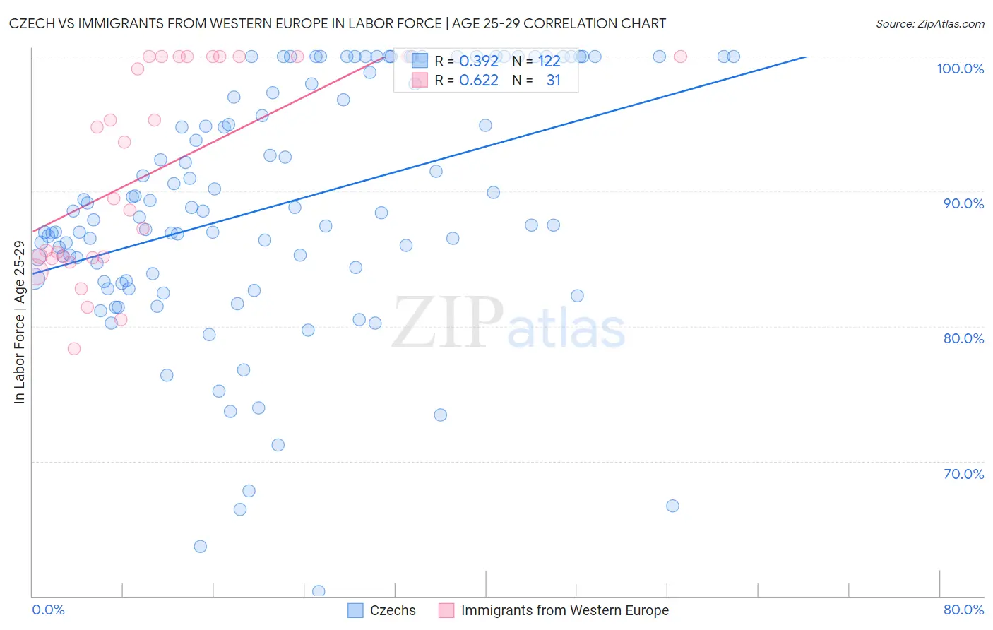 Czech vs Immigrants from Western Europe In Labor Force | Age 25-29
