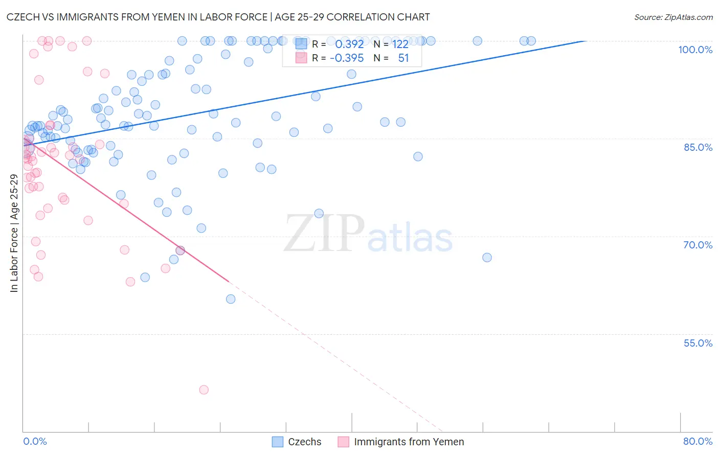 Czech vs Immigrants from Yemen In Labor Force | Age 25-29
