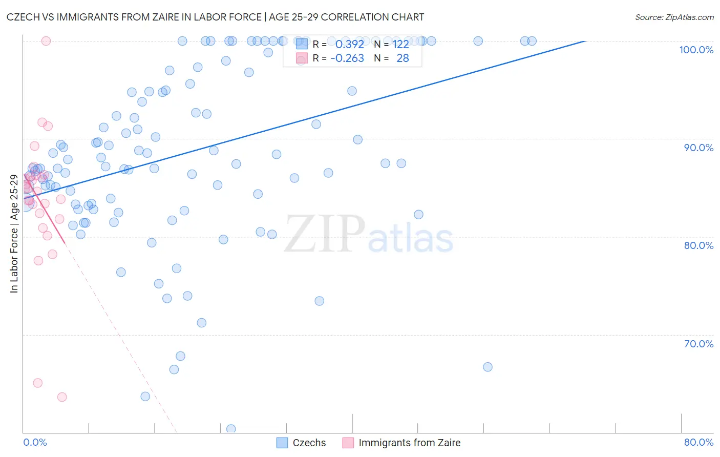 Czech vs Immigrants from Zaire In Labor Force | Age 25-29