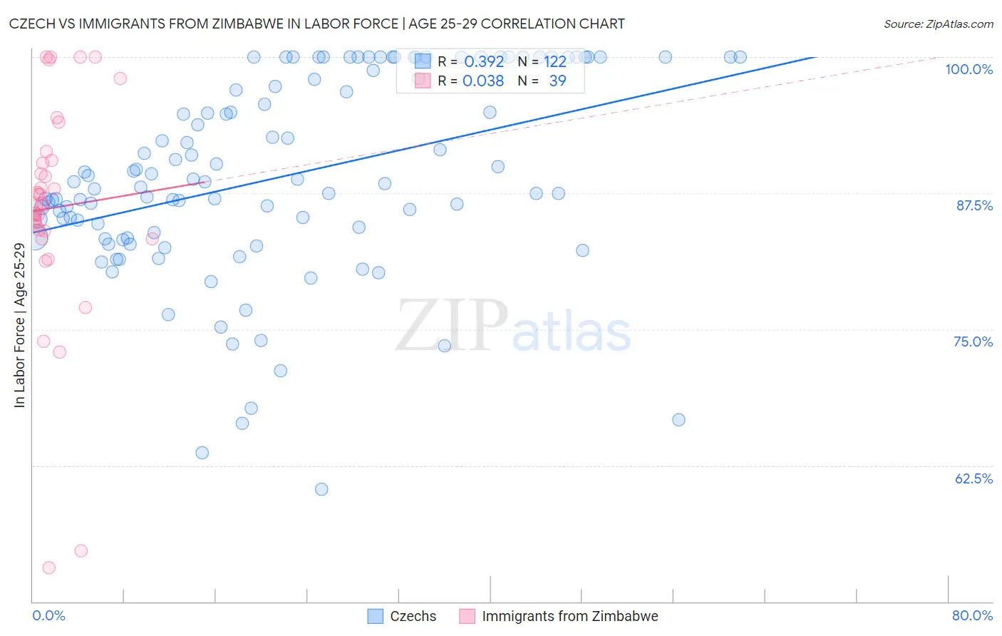 Czech vs Immigrants from Zimbabwe In Labor Force | Age 25-29