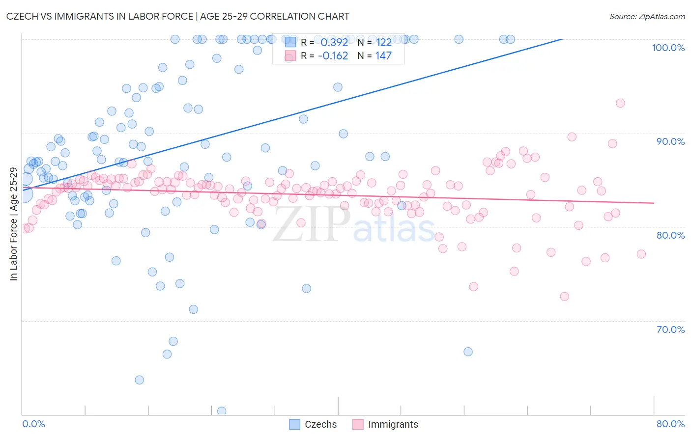 Czech vs Immigrants In Labor Force | Age 25-29