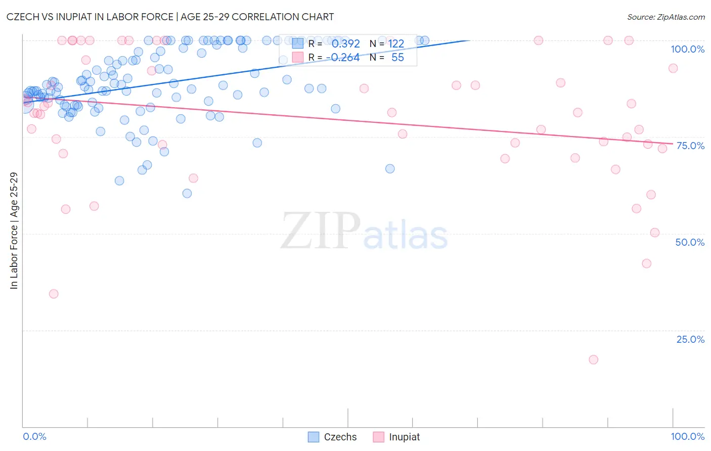 Czech vs Inupiat In Labor Force | Age 25-29