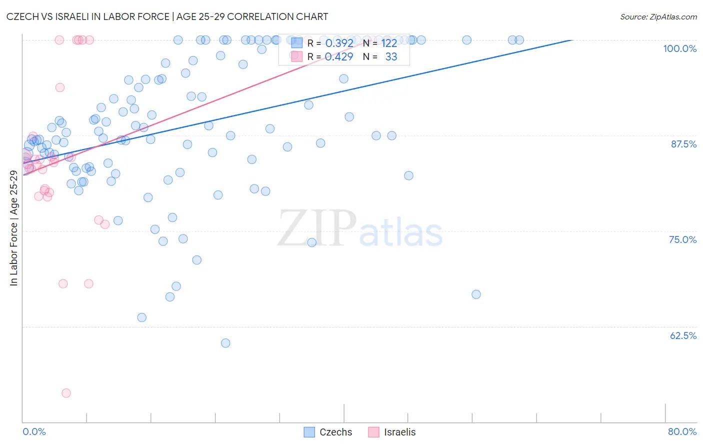 Czech vs Israeli In Labor Force | Age 25-29