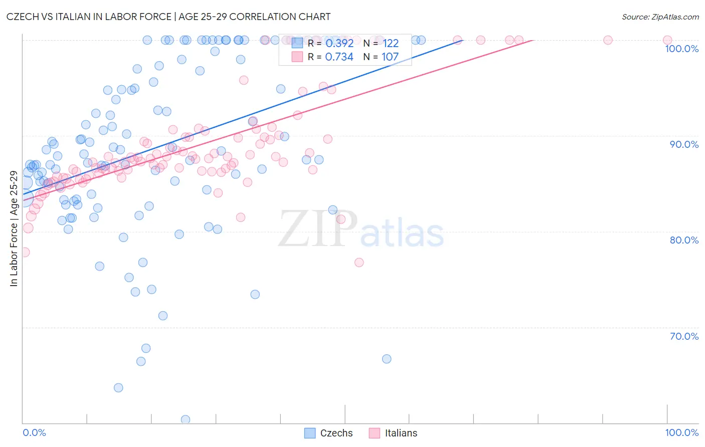 Czech vs Italian In Labor Force | Age 25-29