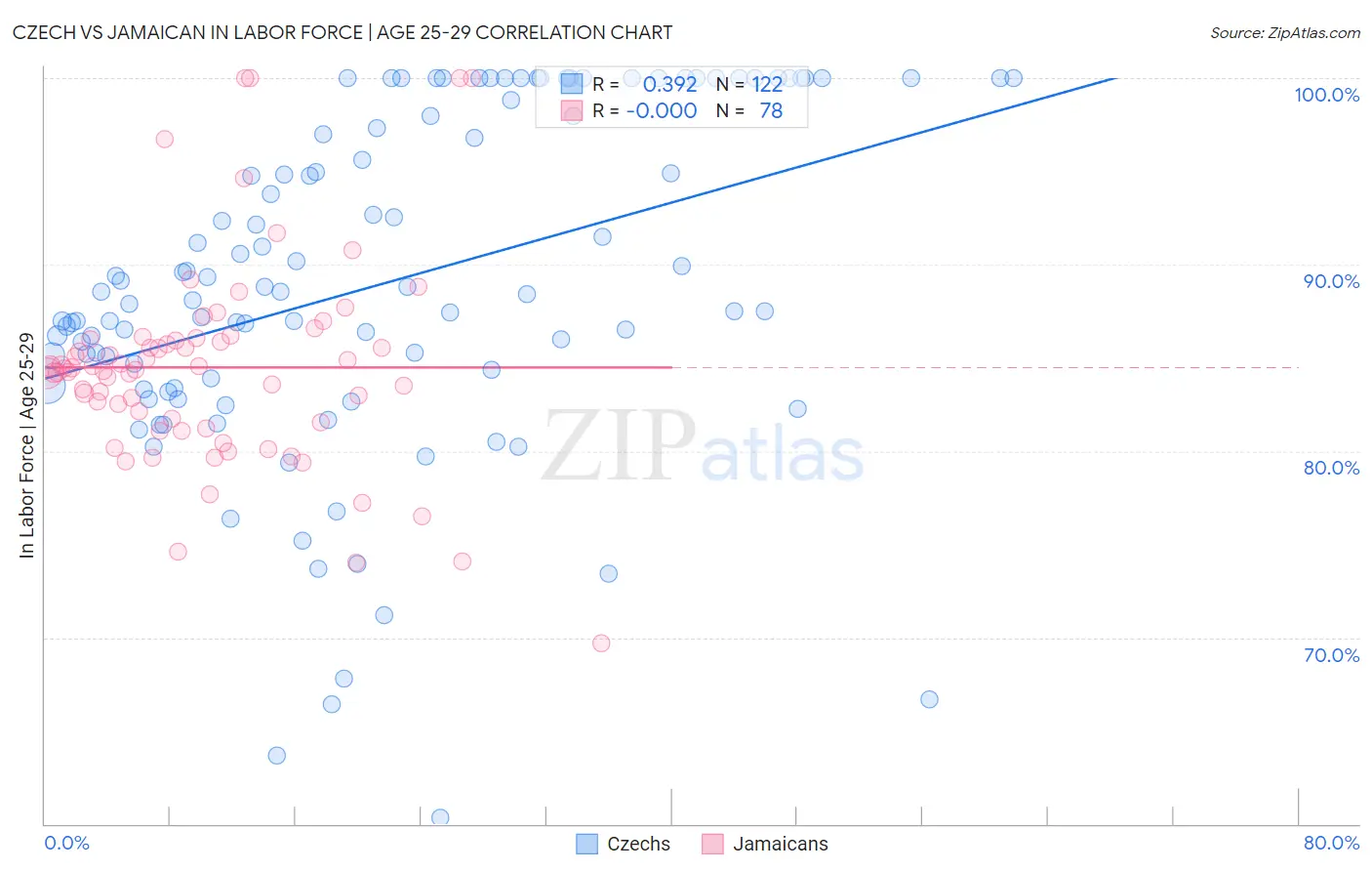 Czech vs Jamaican In Labor Force | Age 25-29