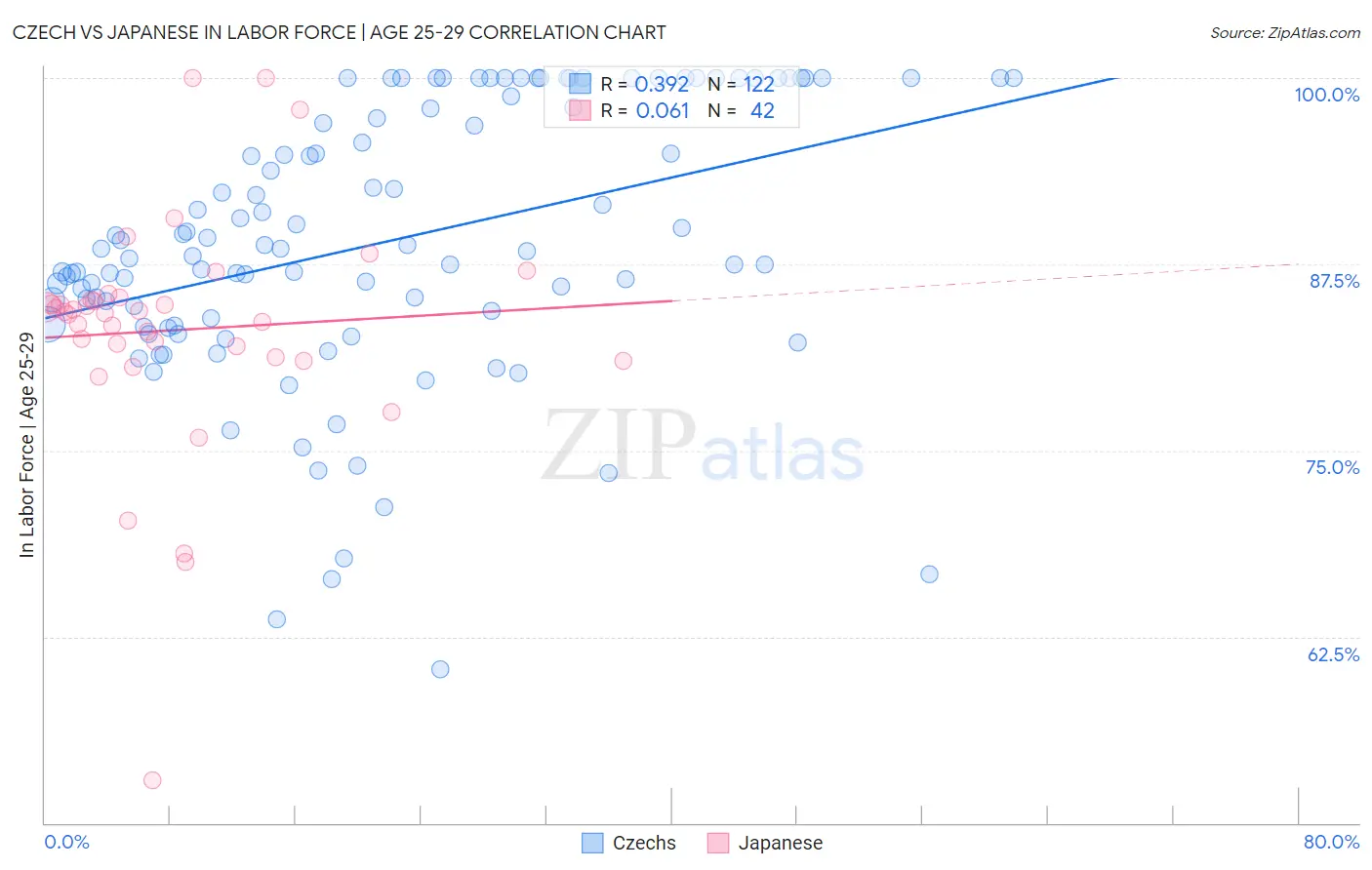 Czech vs Japanese In Labor Force | Age 25-29