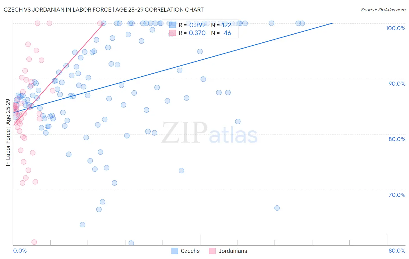 Czech vs Jordanian In Labor Force | Age 25-29
