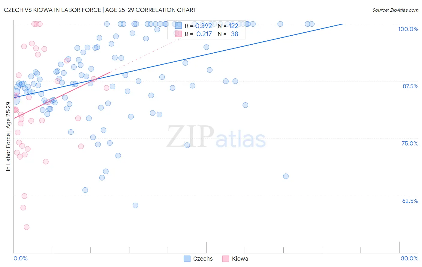 Czech vs Kiowa In Labor Force | Age 25-29
