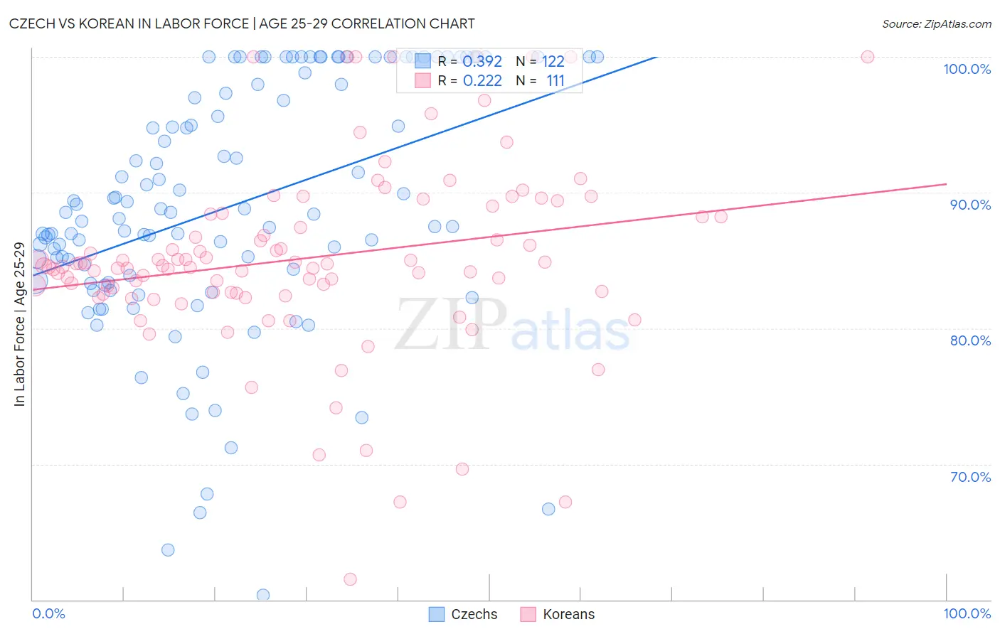 Czech vs Korean In Labor Force | Age 25-29