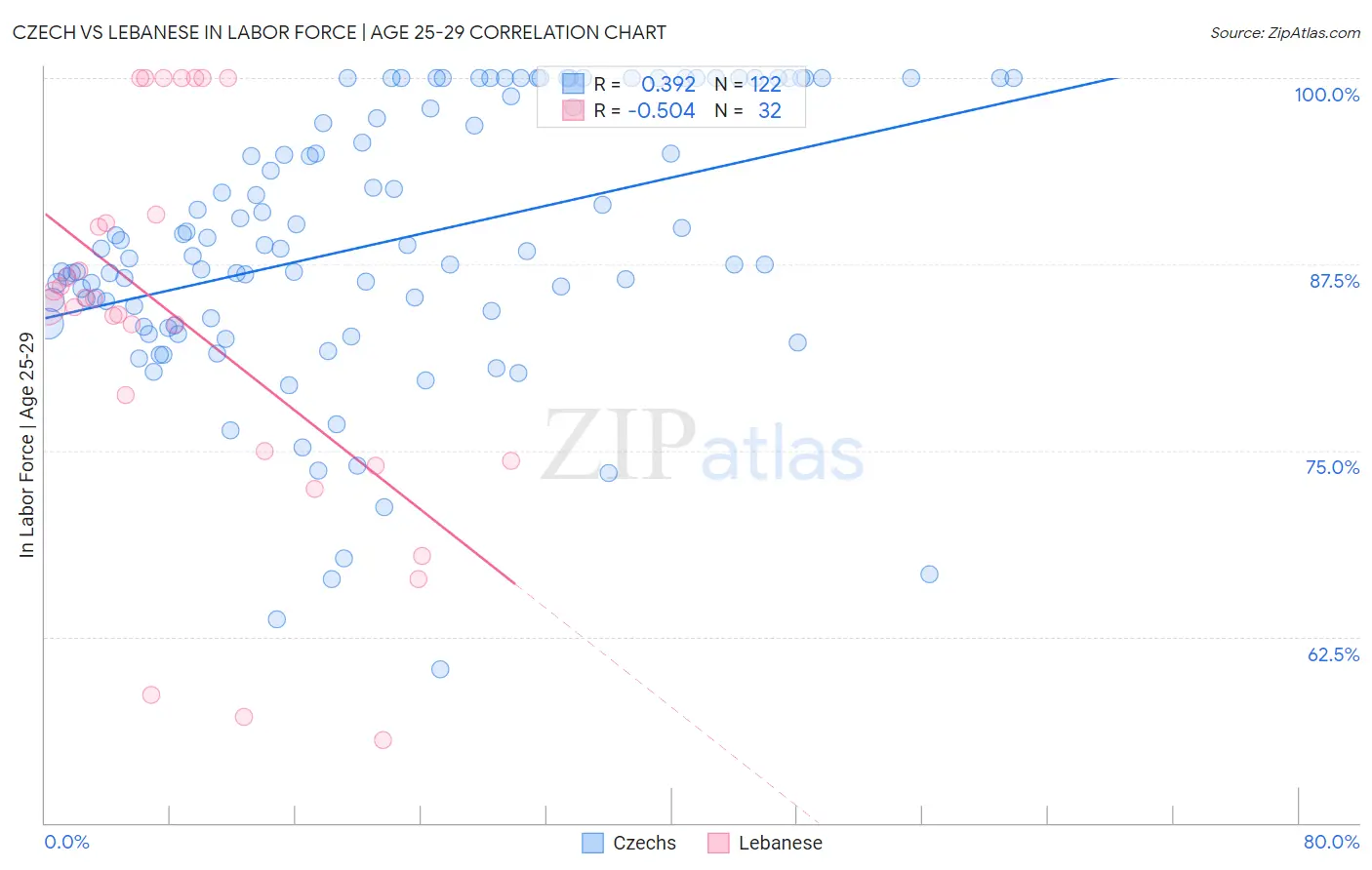 Czech vs Lebanese In Labor Force | Age 25-29