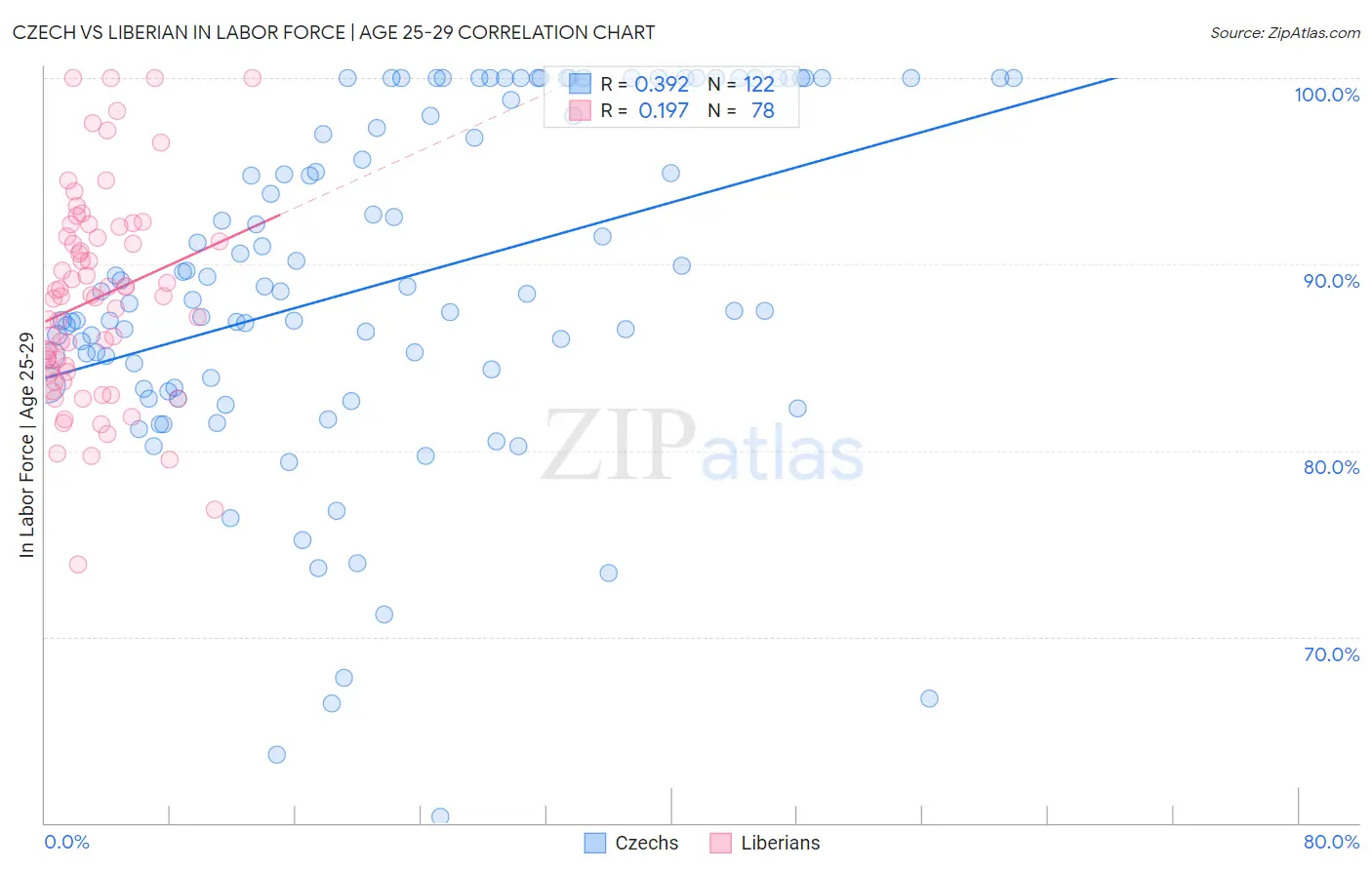 Czech vs Liberian In Labor Force | Age 25-29