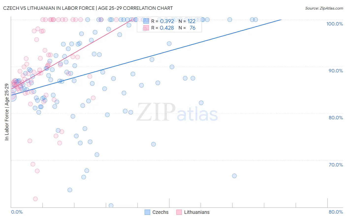 Czech vs Lithuanian In Labor Force | Age 25-29