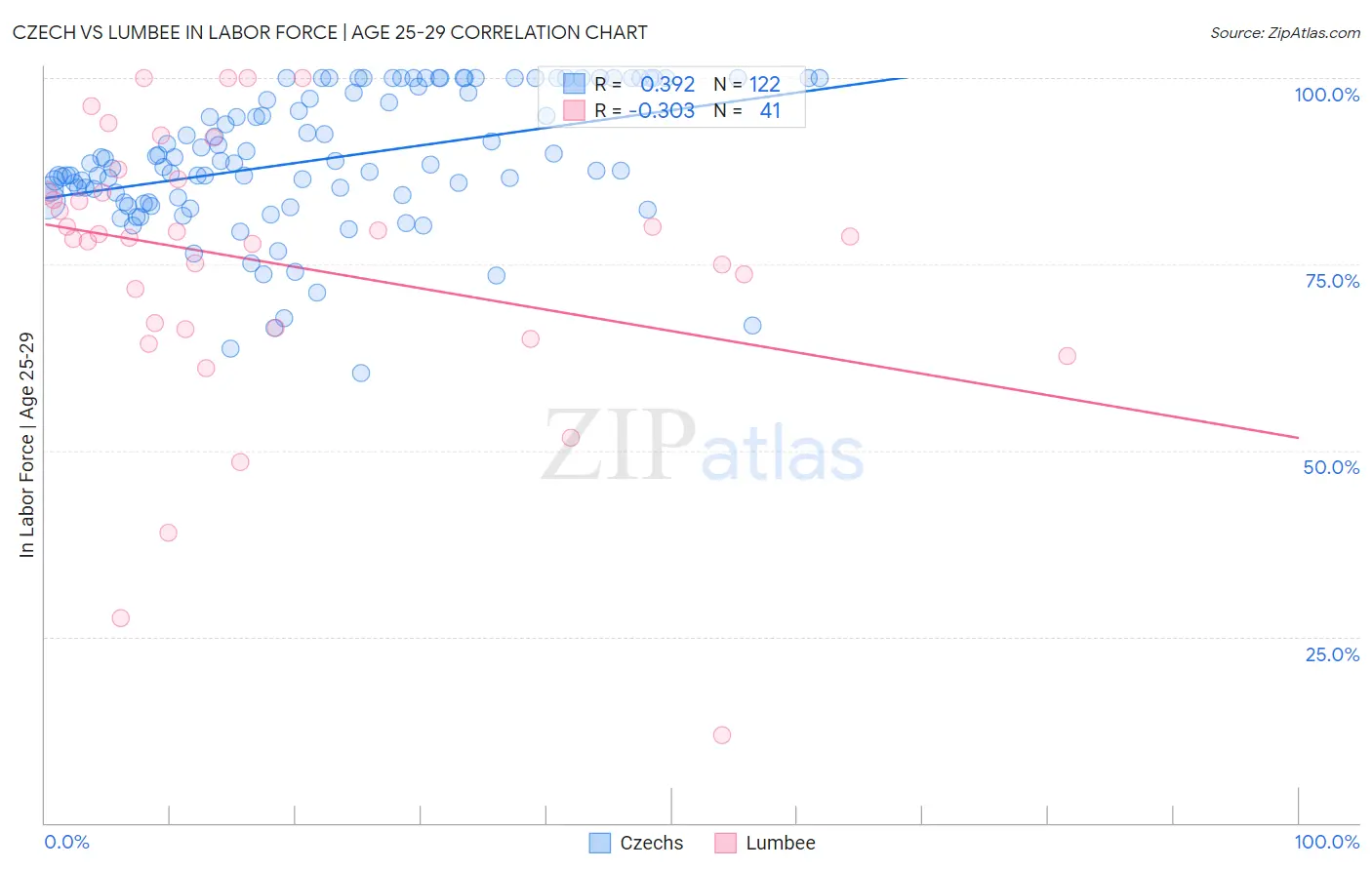 Czech vs Lumbee In Labor Force | Age 25-29