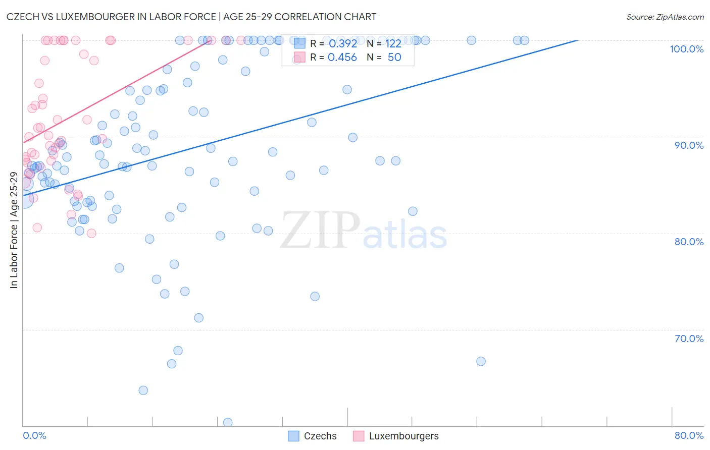 Czech vs Luxembourger In Labor Force | Age 25-29