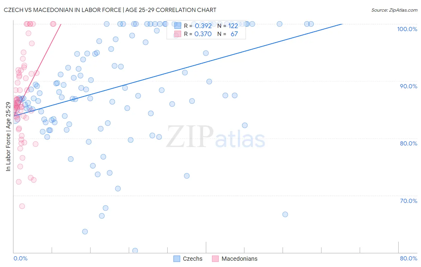 Czech vs Macedonian In Labor Force | Age 25-29