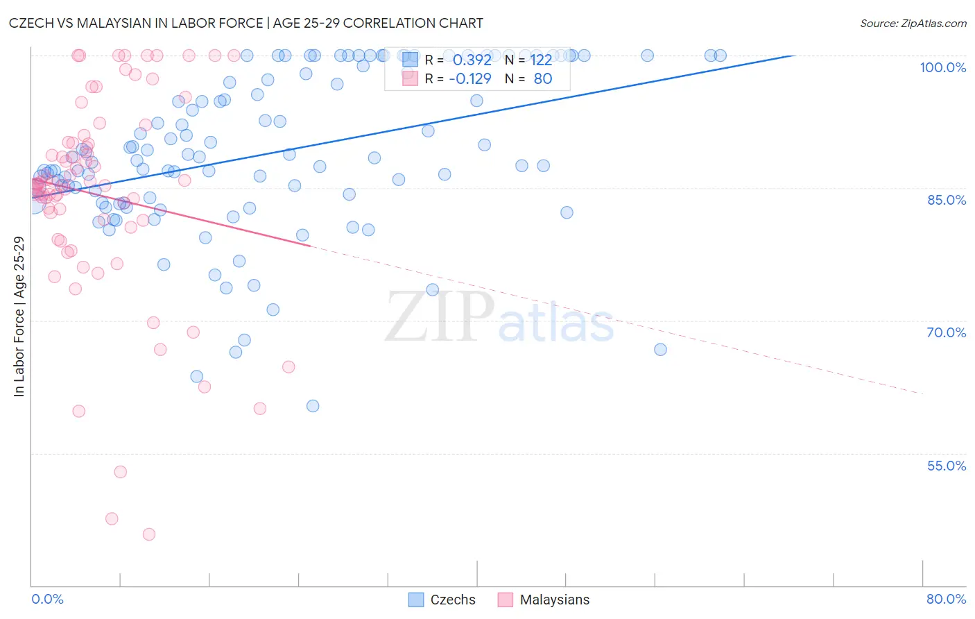 Czech vs Malaysian In Labor Force | Age 25-29