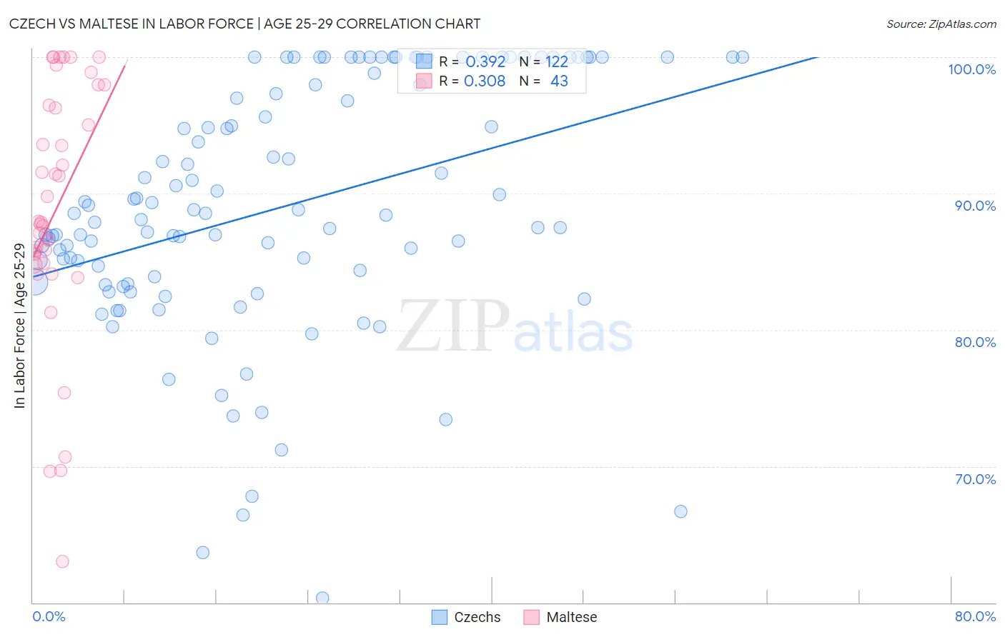 Czech vs Maltese In Labor Force | Age 25-29