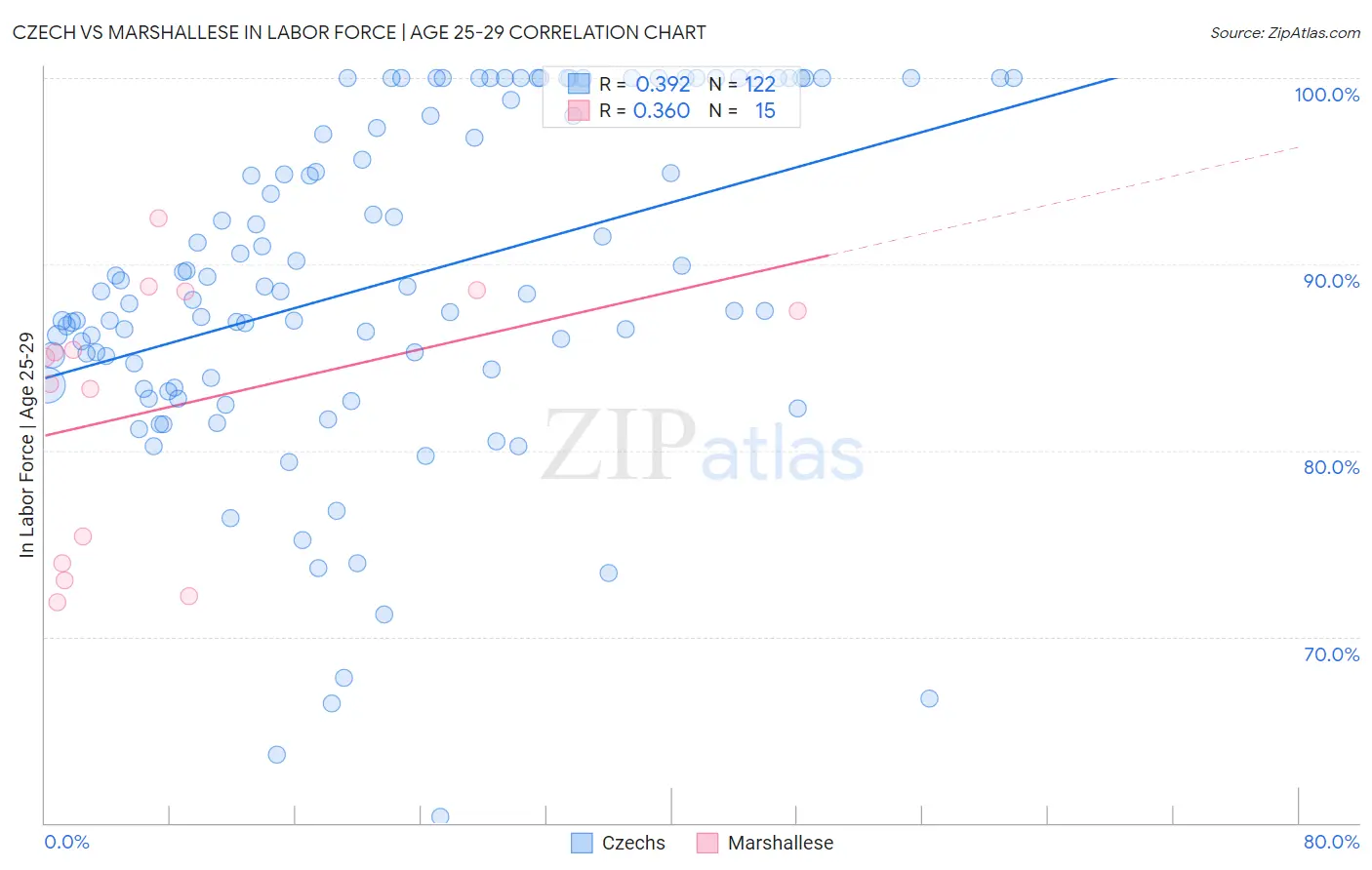Czech vs Marshallese In Labor Force | Age 25-29