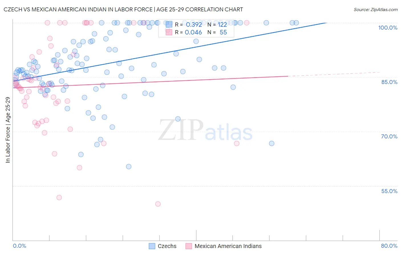 Czech vs Mexican American Indian In Labor Force | Age 25-29