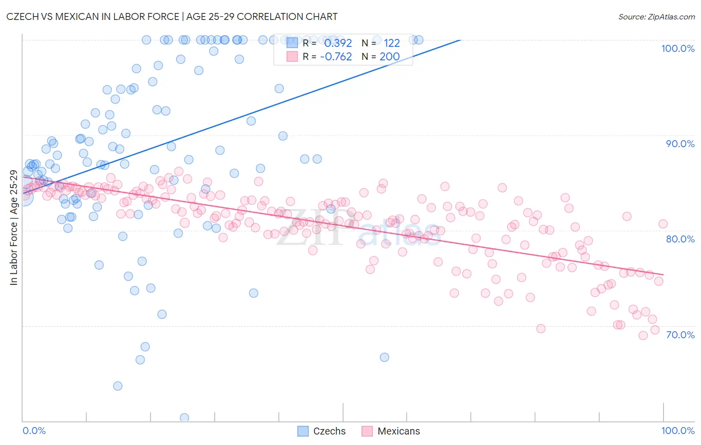 Czech vs Mexican In Labor Force | Age 25-29
