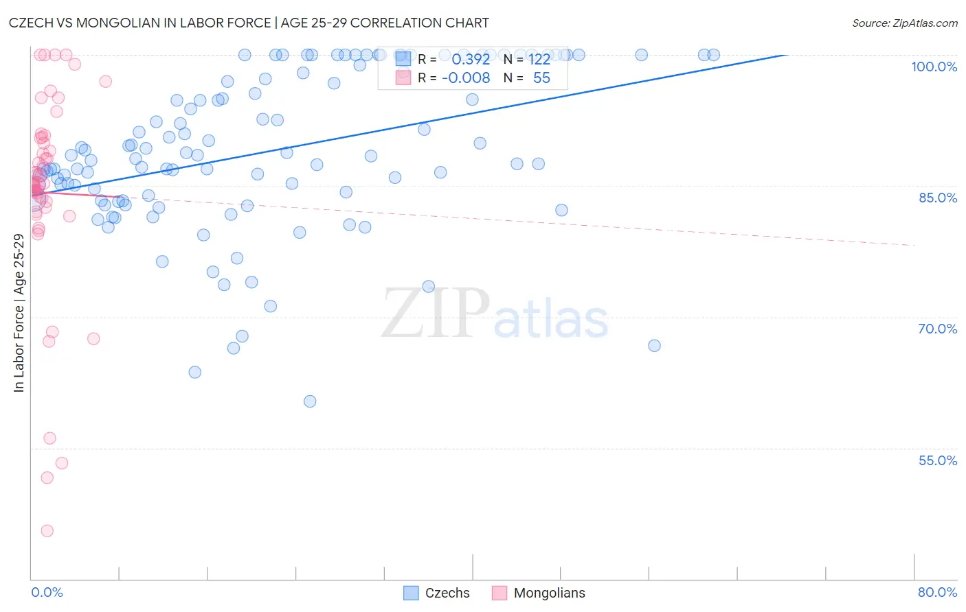 Czech vs Mongolian In Labor Force | Age 25-29