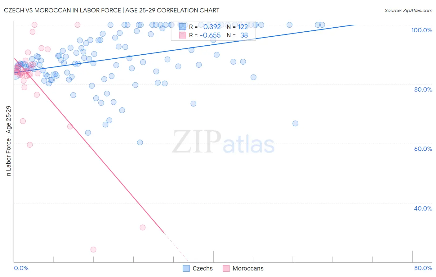 Czech vs Moroccan In Labor Force | Age 25-29