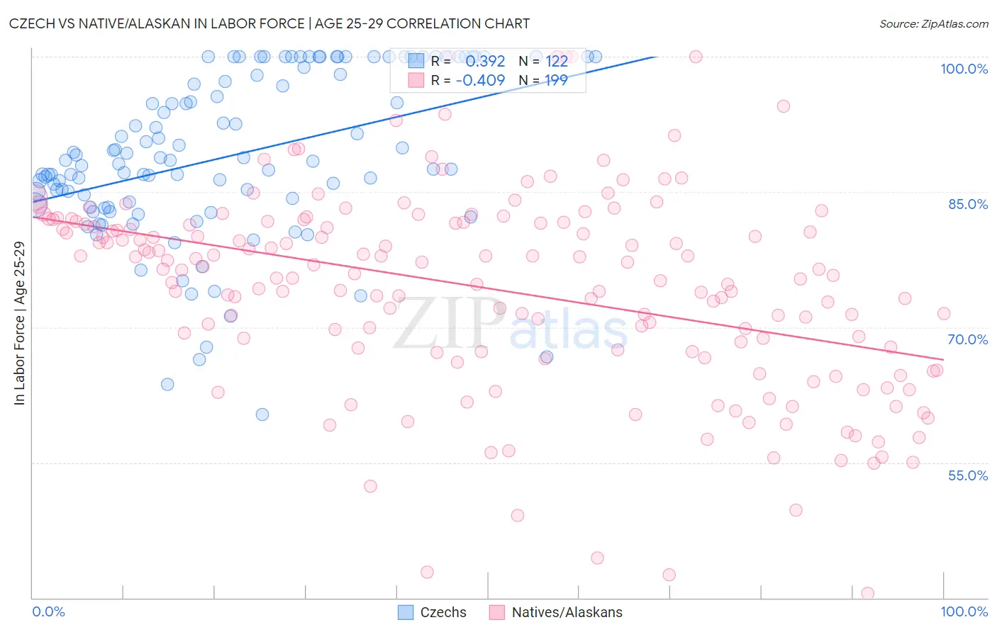 Czech vs Native/Alaskan In Labor Force | Age 25-29