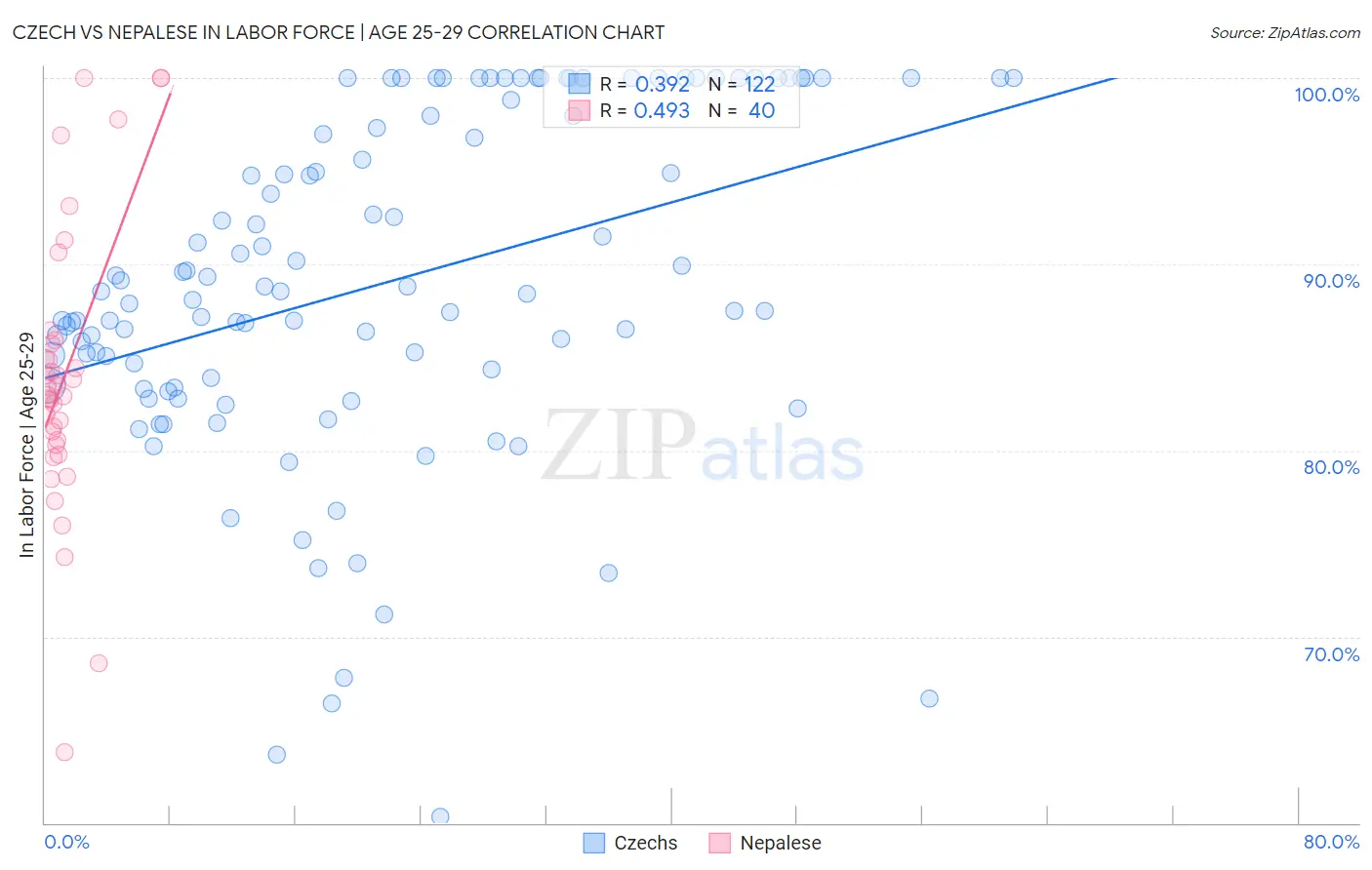 Czech vs Nepalese In Labor Force | Age 25-29