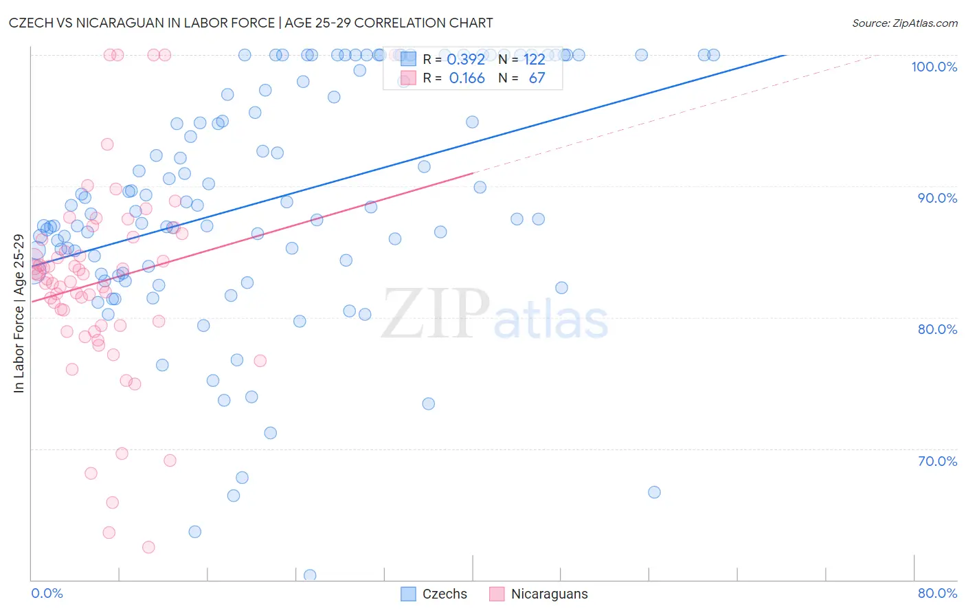 Czech vs Nicaraguan In Labor Force | Age 25-29