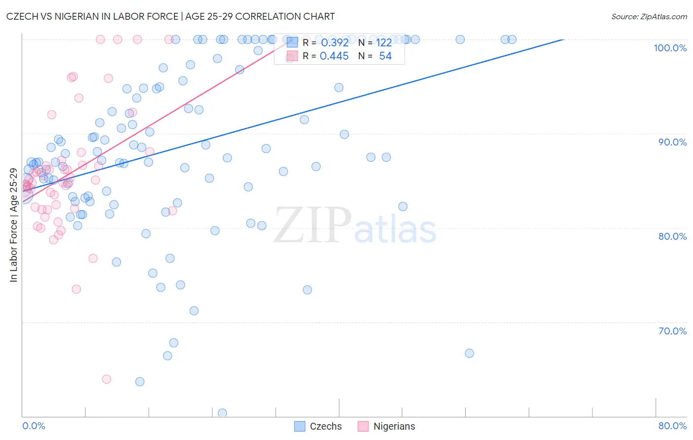 Czech vs Nigerian In Labor Force | Age 25-29