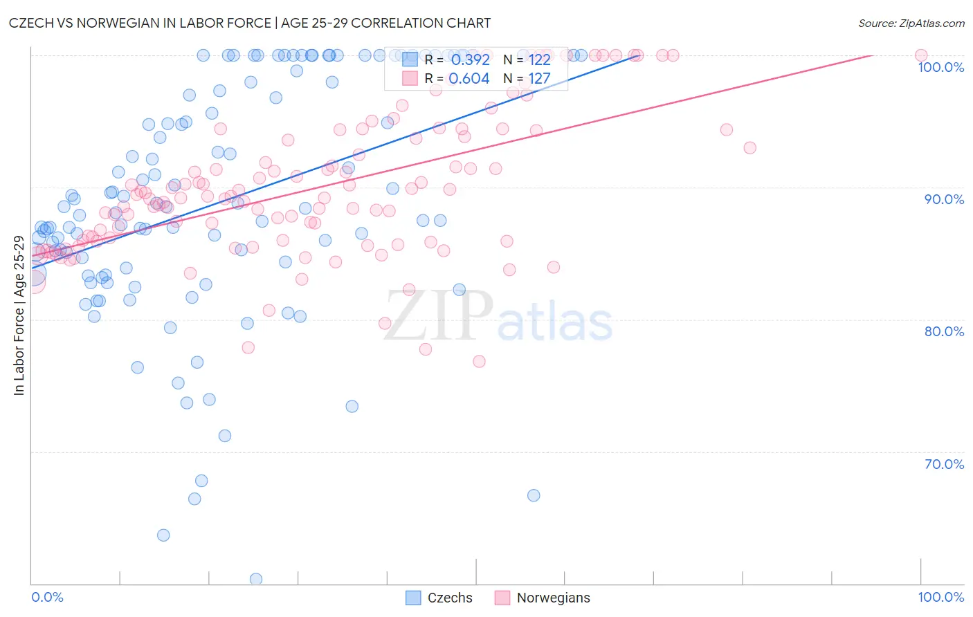Czech vs Norwegian In Labor Force | Age 25-29