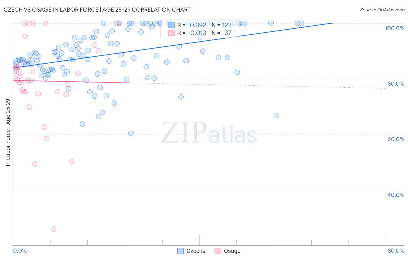Czech vs Osage In Labor Force | Age 25-29
