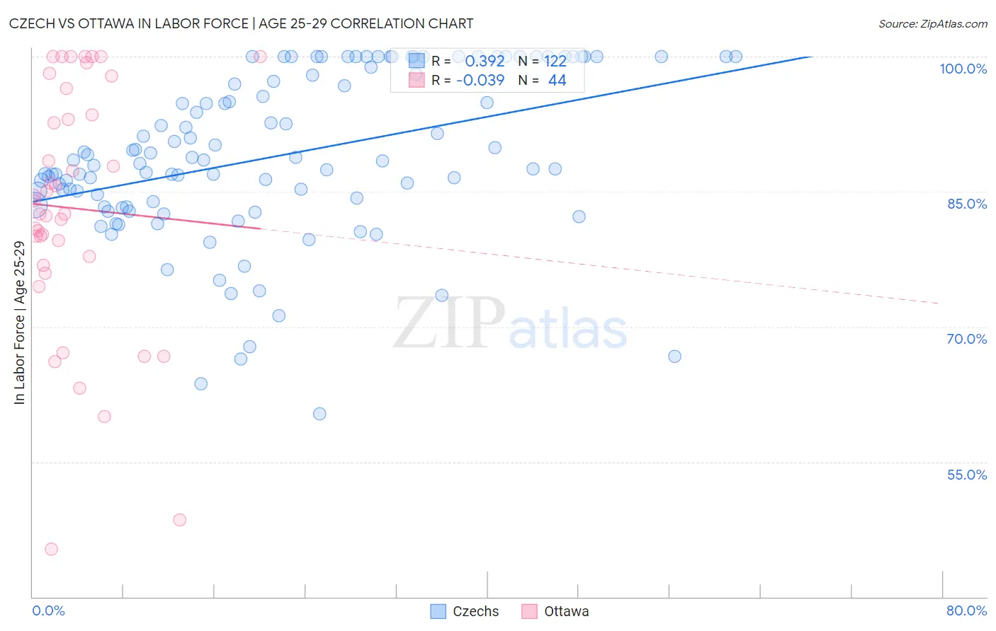 Czech vs Ottawa In Labor Force | Age 25-29