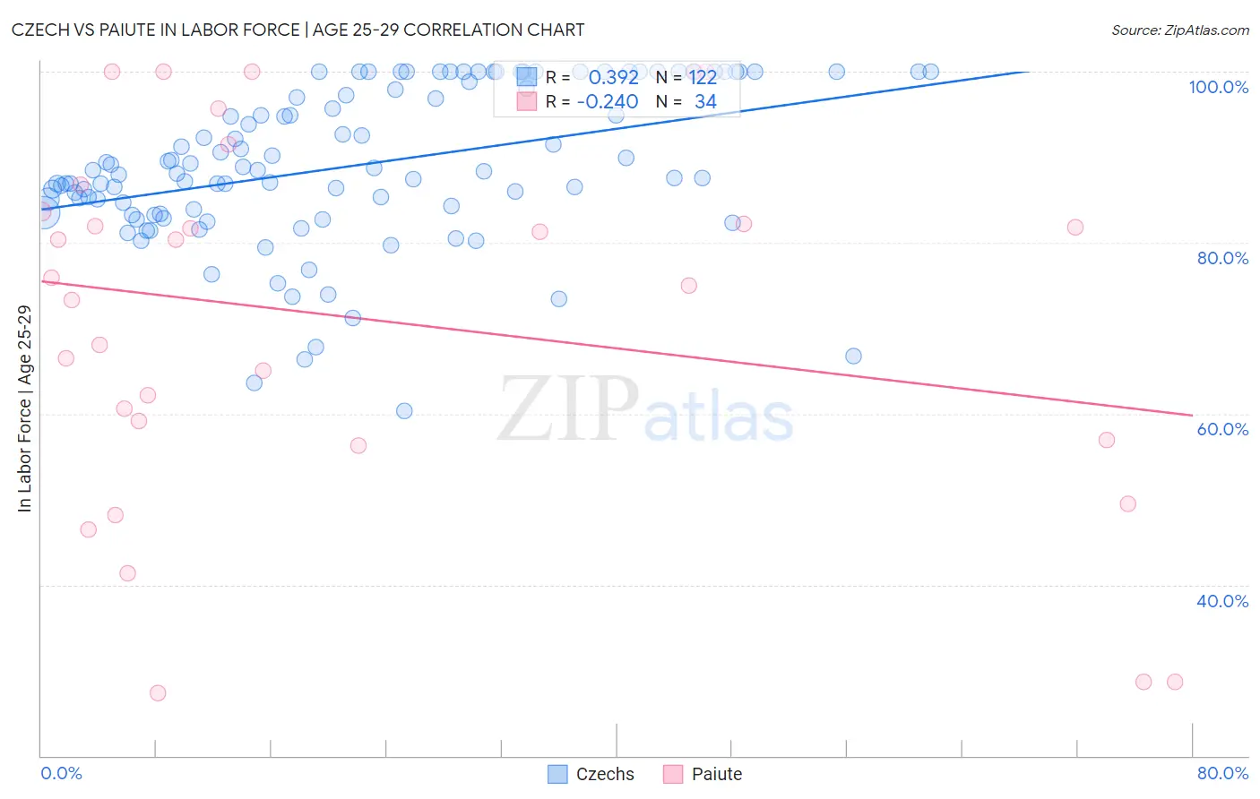 Czech vs Paiute In Labor Force | Age 25-29