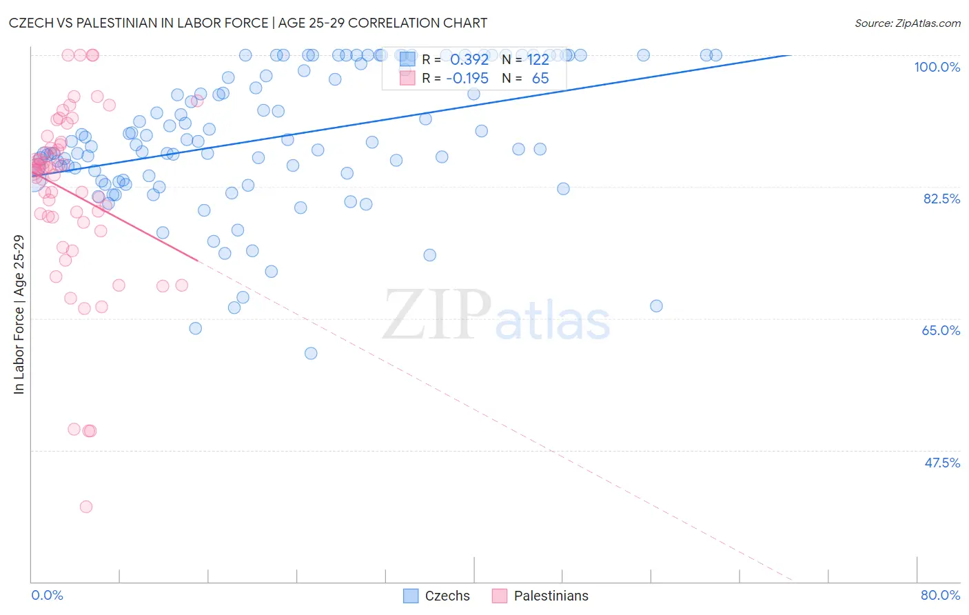 Czech vs Palestinian In Labor Force | Age 25-29