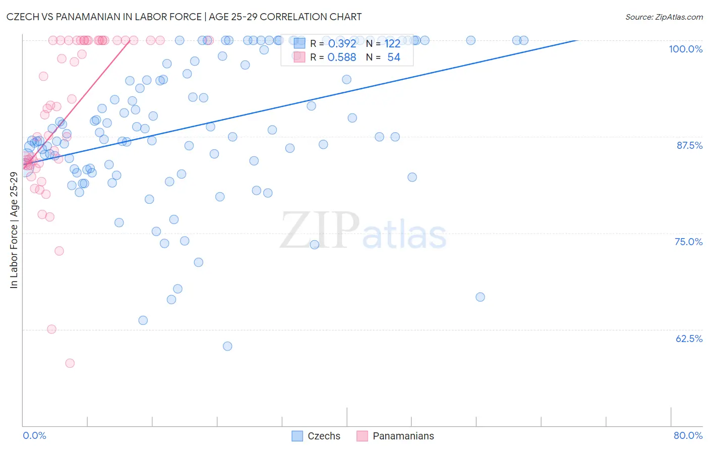 Czech vs Panamanian In Labor Force | Age 25-29
