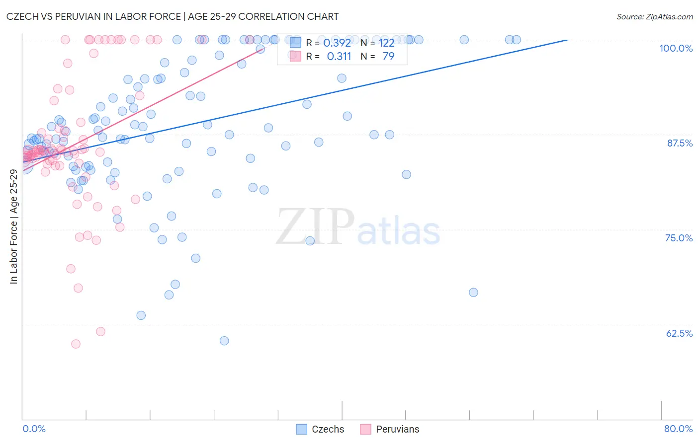 Czech vs Peruvian In Labor Force | Age 25-29