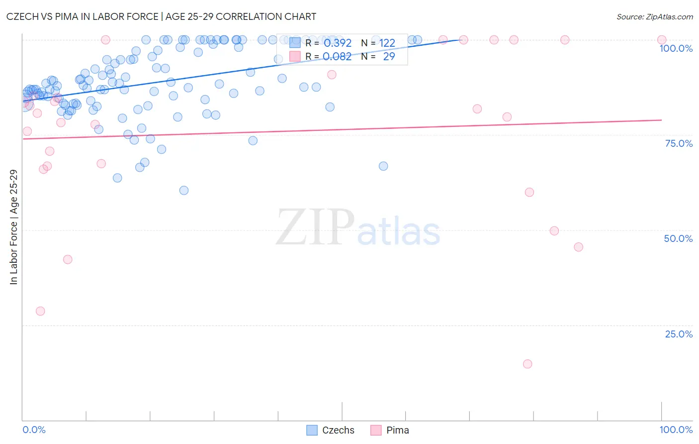 Czech vs Pima In Labor Force | Age 25-29