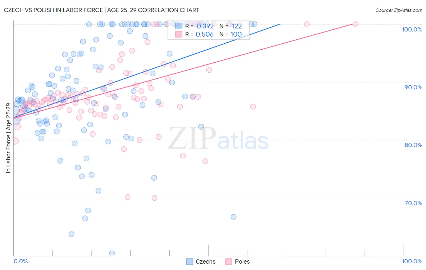 Czech vs Polish In Labor Force | Age 25-29