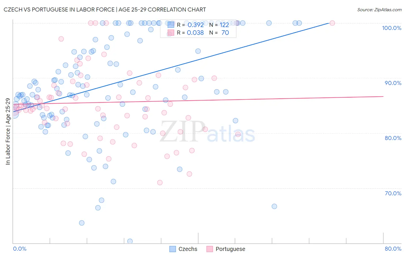 Czech vs Portuguese In Labor Force | Age 25-29