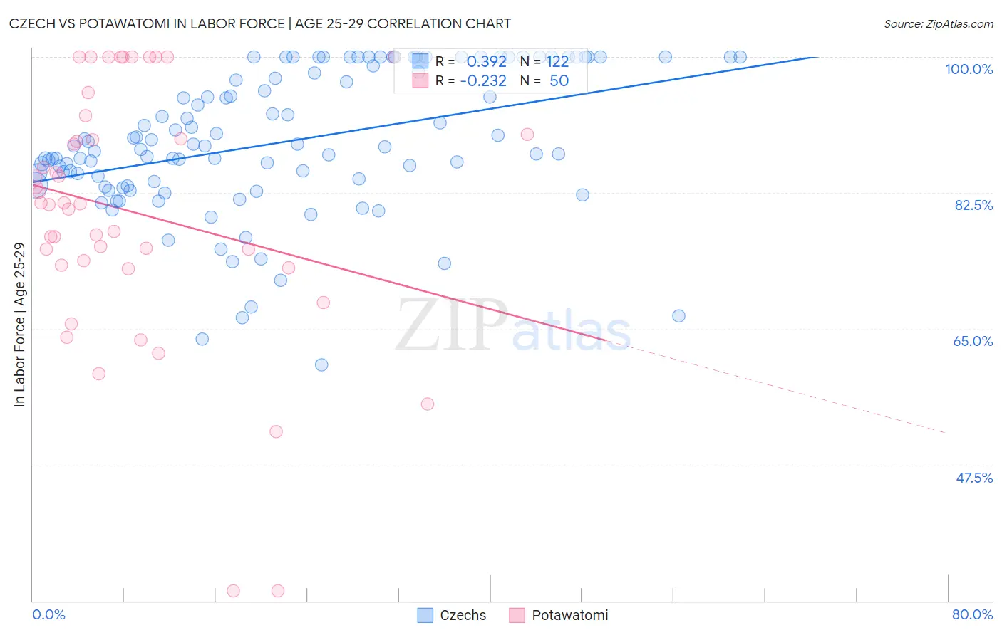 Czech vs Potawatomi In Labor Force | Age 25-29